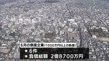 6月に宮崎県内で倒産した企業は6件 負債総額は2億8700万円 | MRTニュース | MRT宮崎放送