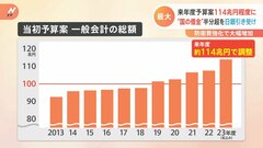 政府の来年度予算案　過去最大114兆円程度で最終調整　防衛費大幅増など　5年連続100兆円超へ| TBS CROSS DIG with Bloomberg