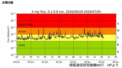 太陽で大規模爆発「Xクラス」の太陽フレア発生 GPSや短波通信などに