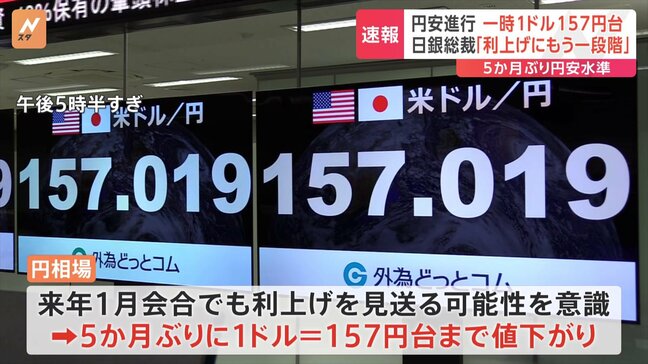 円相場は一時1ドル＝157円をつけ5か月ぶりの円安水準　きっかけは日銀総裁の会見|TBS NEWS DIG