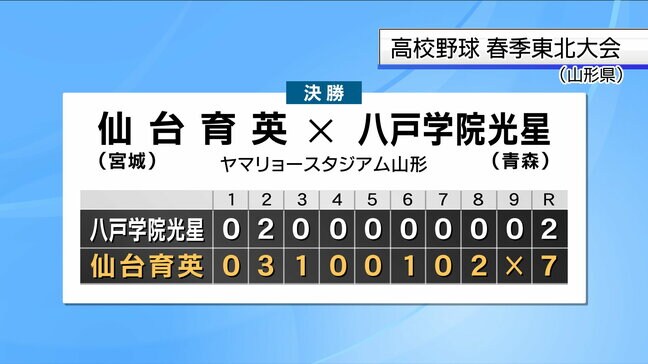 【高校野球東北大会】 仙台育英が八戸学院光星(青森)を破り優勝|TBS NEWS DIG