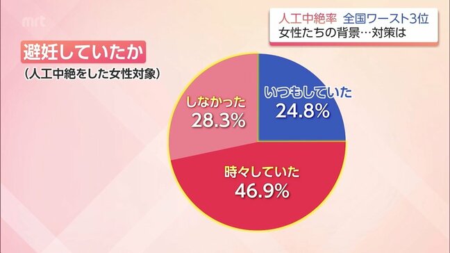 中絶した人の7割以上が避妊せず 宮崎県の人工中絶率は全国ワースト3位 女性対象のアンケートにみる現状と課題|TBS NEWS DIG