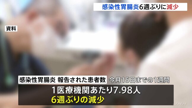 ノロウイルスなどによる「感染性胃腸炎」6週ぶりに患者数減少 1医療機関あたり7.98人|TBS NEWS DIG