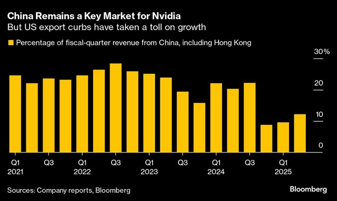 エヌビディア製ＡＩ半導体買わないで、中国が国内企業に指示－関係者
