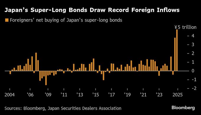 外国人投資家の超長期国債買い越し、２四半期連続で過去最大を更新