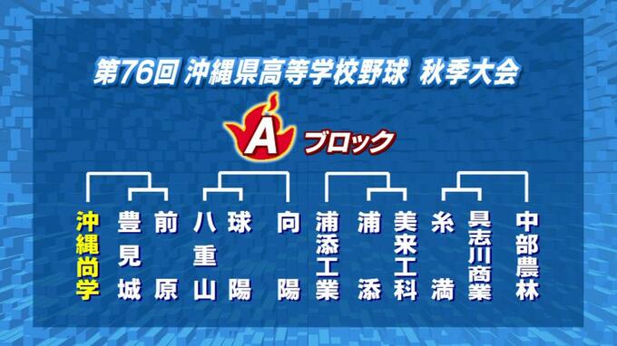 高校野球秋季大会の組み合わせ決まる　5季連続甲子園めざす第1シード沖縄尚学は豊見城と前原の勝者と|TBS NEWS DIG