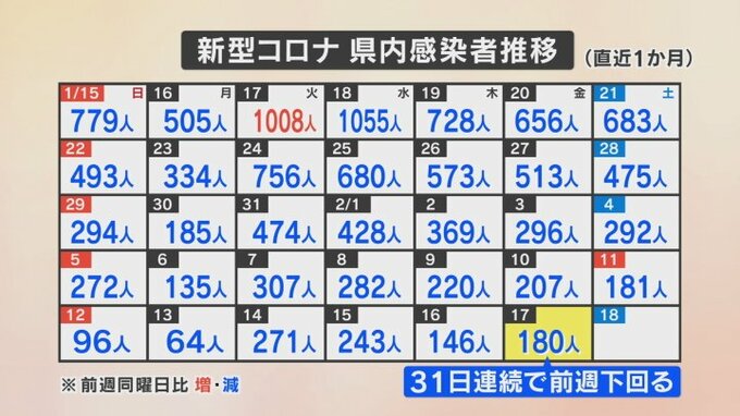 新型コロナ　新たに180人の感染確認　病床フェーズ２に引き下げ　山梨　|　山梨のニュース | ＵＴＹテレビ山梨