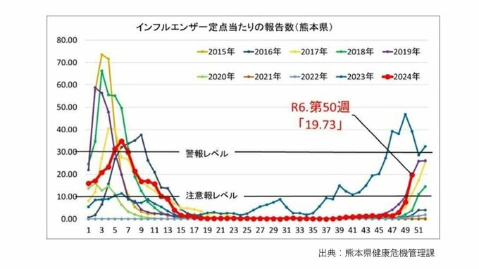 熊本県インフルエンザ 一定点当たりの報告数のグラフ 最新は19.73