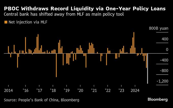 中国人民銀、１年物金利を据え置き－ＭＬＦで14年以来最大の資金吸収