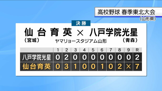 【高校野球東北大会】　仙台育英が八戸学院光星（青森）を破り優勝|TBS NEWS DIG