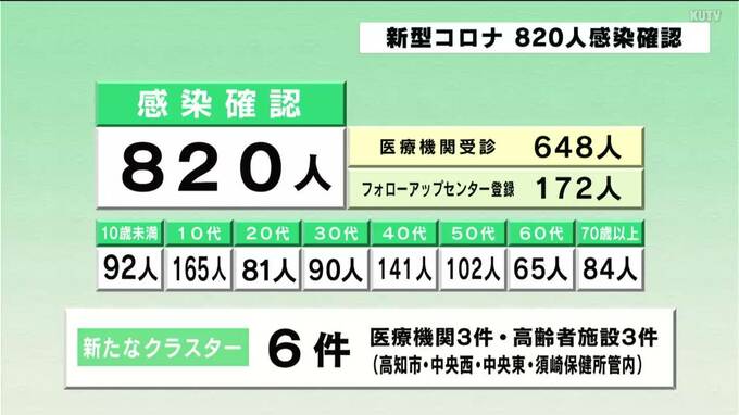 新型コロナ８２０人の感染を確認 医療体制のひっ迫再び　|　高知のニュース・天気｜KUTV NEWS | KUTVテレビ高知