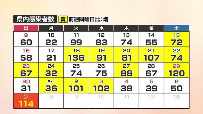 【速報】新型コロナ　山口県内の感染者数114人(7日)|TBS NEWS DIG