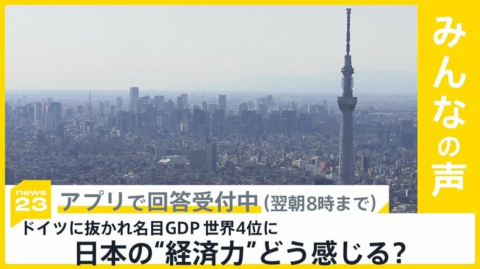 名目GDP ドイツに抜かれて世界4位に後退 日本の“経済力”どう感じる？【news23】|TBS NEWS DIG