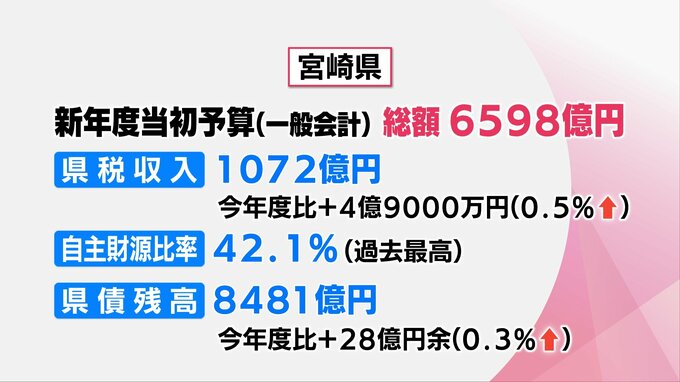 一般会計総額6598億円　宮崎県の新年度予算案　特徴など記者が解説　|　MRTニュース ｜ ＭＲＴ宮崎放送