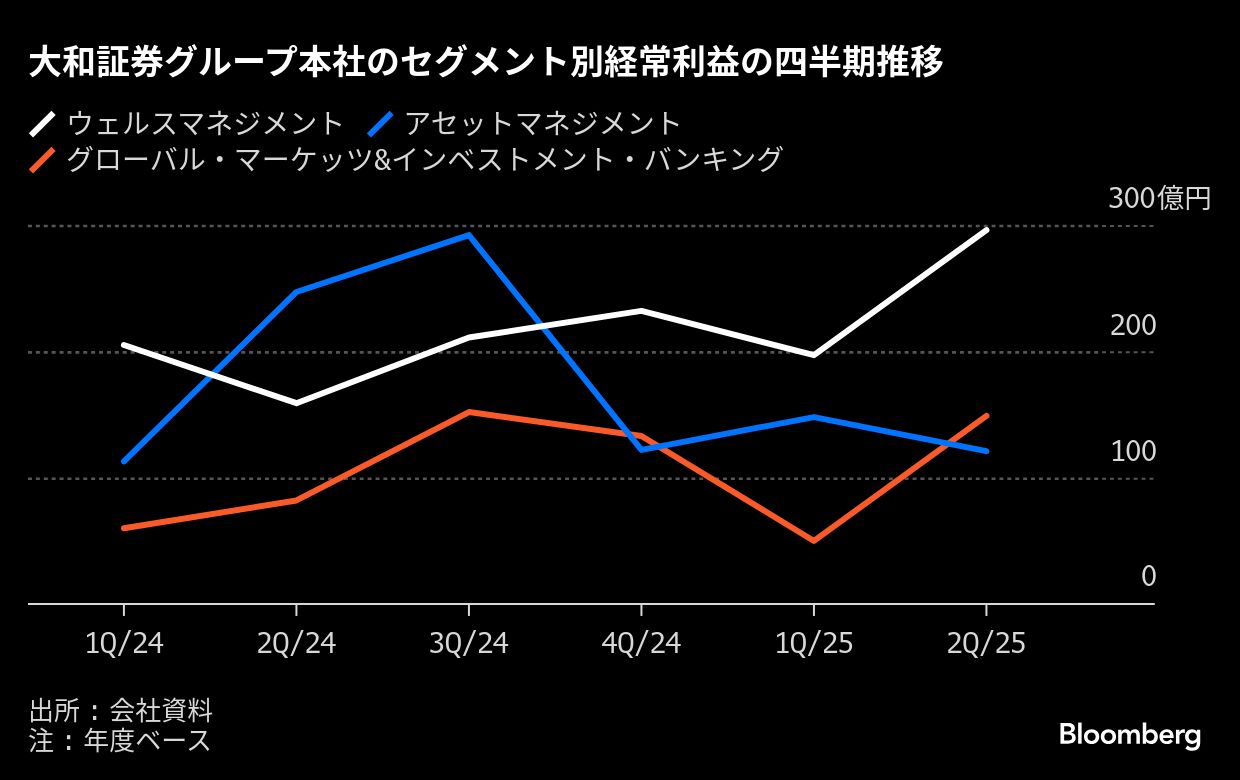 大和証G、7－9月期の純利益477億円－国内営業好調で市場予想上回る