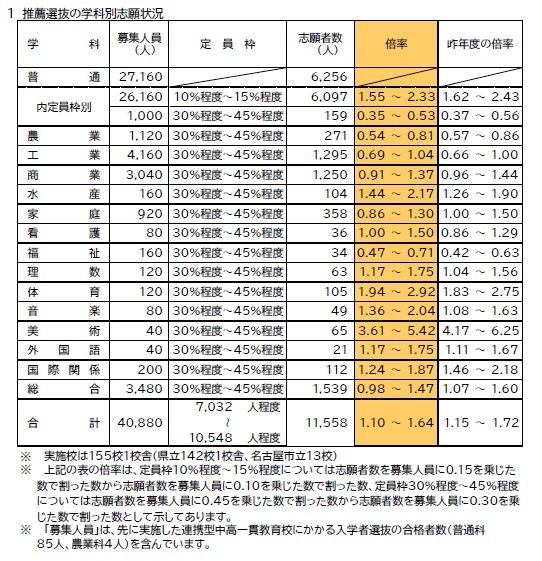 愛知県公立高校入試 2026】出願状況 推薦・特色選抜などの倍率 普通科