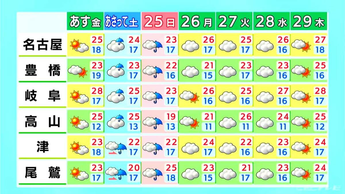 きょうの東海地方は午後から日差しが戻って季節先取りの暑さに　湿度はあまり下がらず蒸し暑くなる所が多い見込み（5/22昼　天気予報）愛知・岐阜・三重