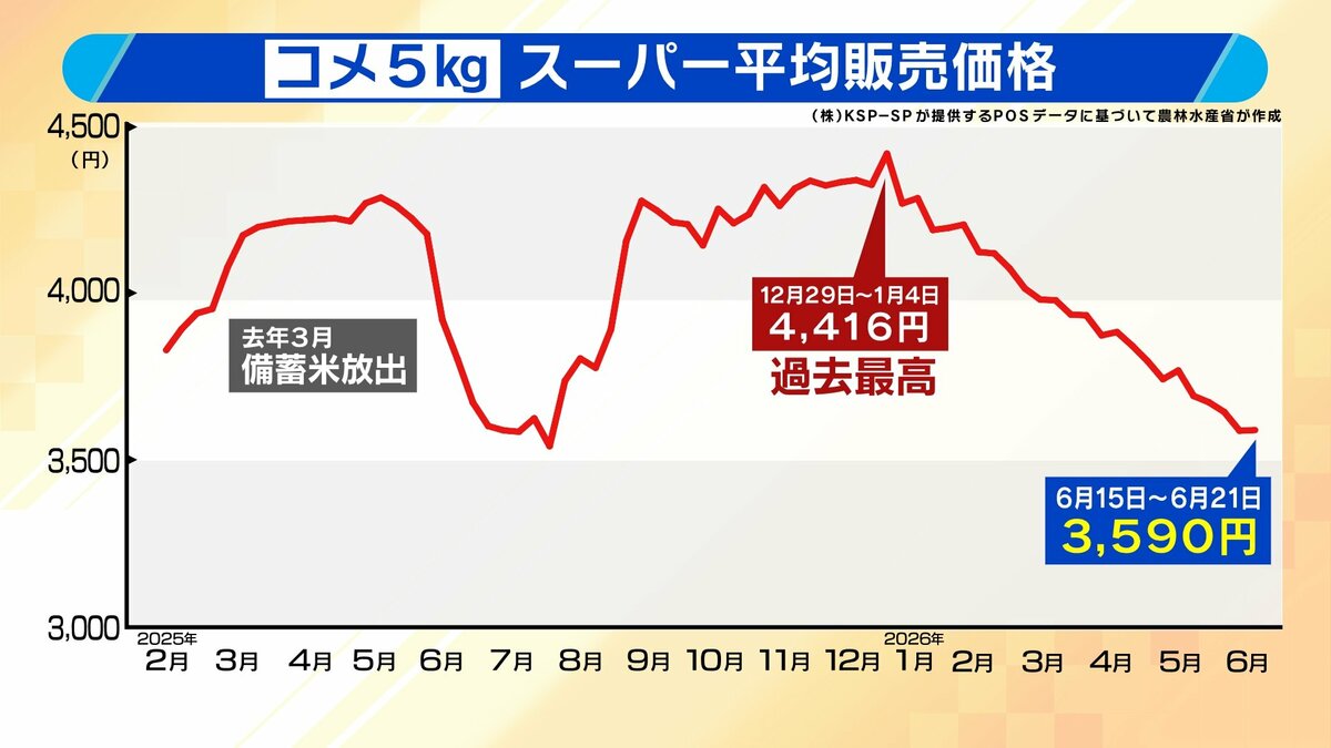 今度はコメ余り】値下がりで5kg2000円台も “令和のコメ騒動”から一転