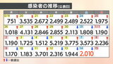 【速報値】新型コロナ新たに2010人感染確認 | 愛媛のニュース - Nスタえひめ|あいテレビは6チャンネル
