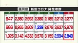 新型コロナ福岡県2840人が陽性 2日連続で前週の同じ曜日下回る | 福岡のニュース|RKB NEWS|RKB毎日放送