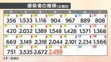 【速報値】新型コロナ 愛媛県内で新たに2499人感染確認 先週木曜より455人増加 | 愛媛のニュース - Nスタえひめ|あいテレビは6チャンネル