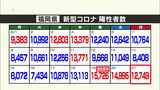 新型コロナ(21日) 福岡1万2749人陽性 佐賀1252人陽性|TBS NEWS DIG
