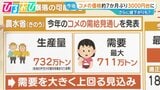 「コメ価格」 約7か月ぶり3000円台に “コメ余り”でさらに値下がりも?【ひるおび】|TBS NEWS DIG