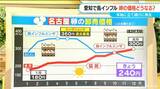 愛知で「鳥インフルエンザ」連続発生 卵の価格はどうなる? おととしは“エッグショック”で過去最高値に|TBS NEWS DIG