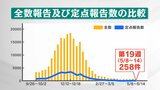 【解説】新型コロナ感染者数発表、どう変わる？定点報告で流行状況把握　福島|TBS NEWS DIG