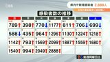 新型コロナ 大分県内で新たに2888人感染 過去最多を記録した8月に迫る勢い | 大分のニュース|OBS NEWS|大分放送
