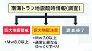 南海トラフ地震臨時情報は「地震予知」の情報でない…多くの人が誤解　「空振りしても構わない」という人も|TBS NEWS DIG