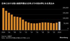 増える個人債務、三重苦で初の所得超え－インフレ・金利上昇・低賃金| TBS CROSS DIG with Bloomberg