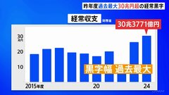 2024年度の経常黒字は30兆3771億円　海外との貿易や投資で日本がどれだけ稼いだか示す| TBS CROSS DIG with Bloomberg
