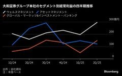 大和証G、7－9月期の純利益477億円－国内営業好調で市場予想上回る| TBS CROSS DIG with Bloomberg