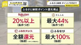 「やっぱりポイントほしい…」ふるさと納税 今月末でポイント付与終了で“駆け込み寄付”急増 仲介サイト側は新たな集客方法を試行錯誤【news23】|TBS NEWS DIG