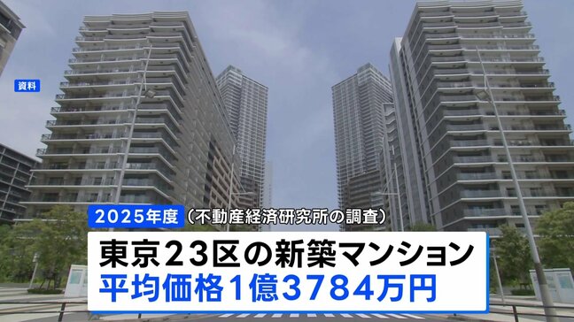 東京23区 新築マンション「平均1億3784万円」で史上最高値 3年連続1億円超 一都三県でも過去最高を更新 今後も値下がり見込みにくいか|TBS NEWS DIG