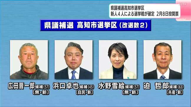 高知県議会高知市選挙区の補欠選挙が告示　新人4人による選挙戦が確定　2月8日投開票|TBS NEWS DIG