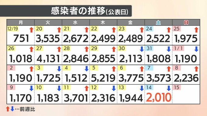 【速報値】新型コロナ新たに2010人感染確認　|　愛媛のニュース - Nスタえひめ｜あいテレビは6チャンネル