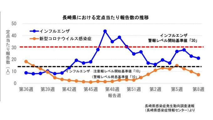インフルエンザ・新型コロナともに前週より減少 インフルエンザは14週連続警報レベル　|　長崎のニュース | 天気 | NBC長崎放送