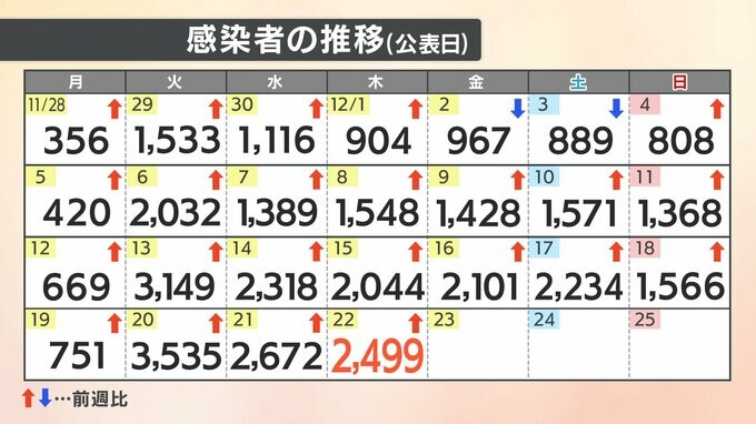 【速報値】新型コロナ 愛媛県内で新たに2499人感染確認 先週木曜より455人増加　|　愛媛のニュース - Nスタえひめ｜あいテレビは6チャンネル