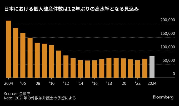 増える個人債務、三重苦で初の所得超え－インフレ・金利上昇・低賃金