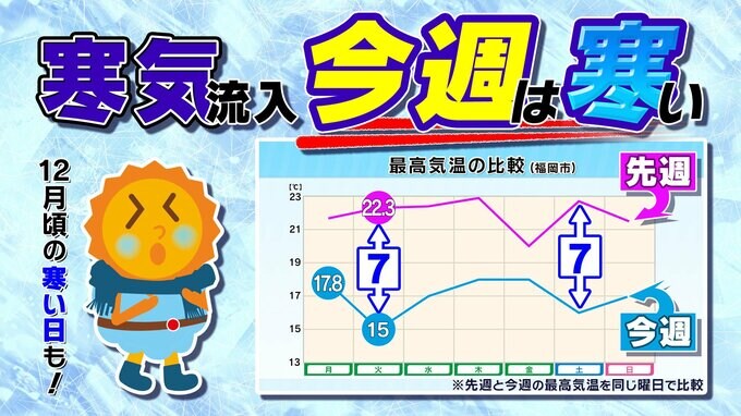 【九州の天気予報】今週は寒い 今季初カルマン渦発生【福岡・佐賀・長崎・大分・熊本・宮崎・鹿児島】県ごとに詳しく|TBS NEWS DIG