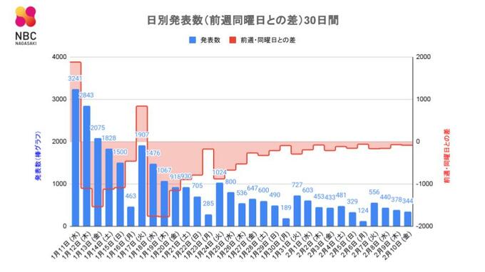 【長崎】344人が新型コロナ陽性 死者3人　高齢者施設で2件の新規クラスター　|　長崎のニュース | 天気 | NBC長崎放送