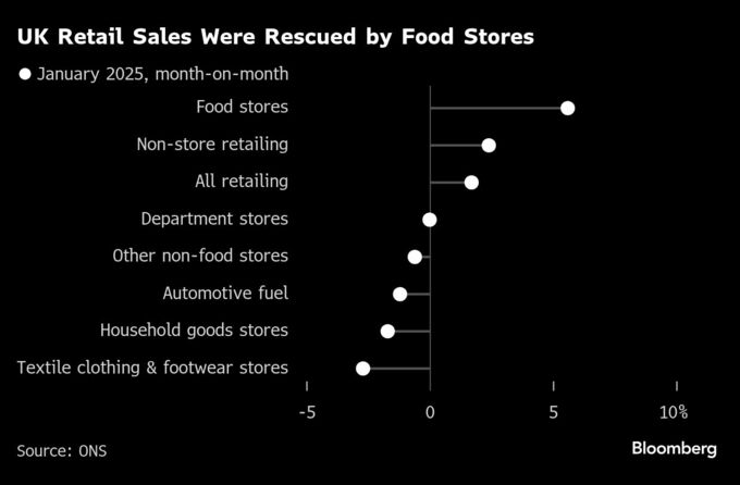 英国の小売売上高、１月は予想以上の伸び－食料品が約５年ぶり大幅増