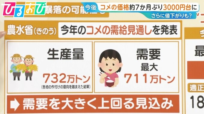 「コメ価格」 約7か月ぶり3000円台に　“コメ余り”でさらに値下がりも？【ひるおび】|TBS NEWS DIG