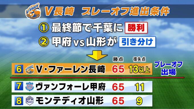 【V×V】 V・長崎エースの2ゴールでJ1昇格に望みつなぐ　プレーオフ進出の条件は…　|　長崎のニュース | 天気 | NBC長崎放送