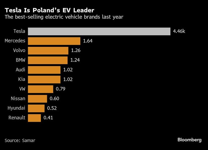 テスラ車の不買運動をポーランド閣僚呼び掛け－マスク氏の発言に反発