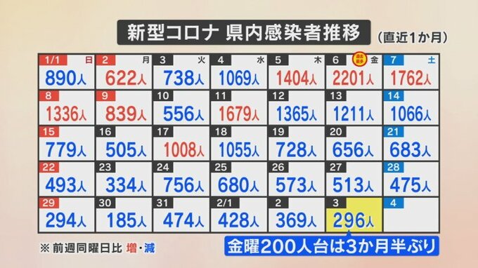 新型コロナ　新たに296人の感染確認　金曜日の300人割れは3か月半ぶり　　|　山梨のニュース | ＵＴＹテレビ山梨