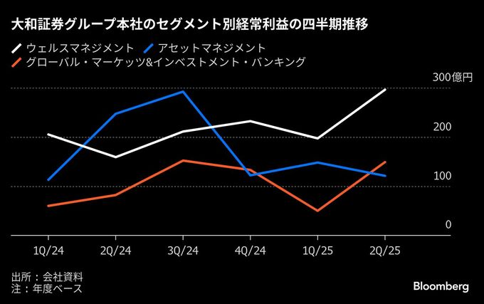 大和証G、7－9月期の純利益477億円－国内営業好調で市場予想上回る