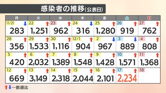 【速報値】新型コロナ　愛媛県内で新たに2234人感染確認　 1週間前より663人増加　|　愛媛のニュース - Nスタえひめ｜あいテレビは6チャンネル